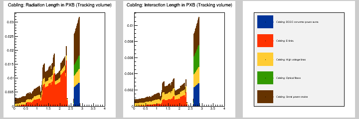 Cabling: MB in PXB (Tracking volume)